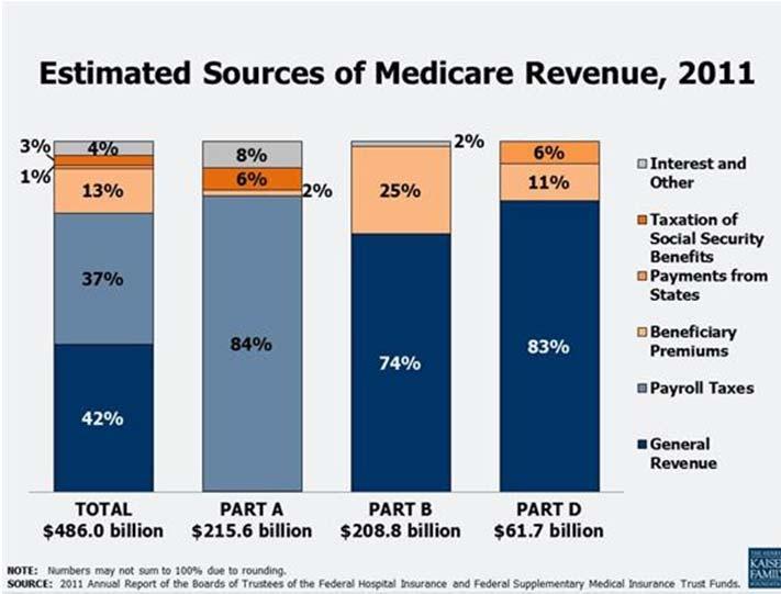 How is Medicare Financed? Part A Payroll tax 2.9% of all earnings Employers/employees share equally (1.