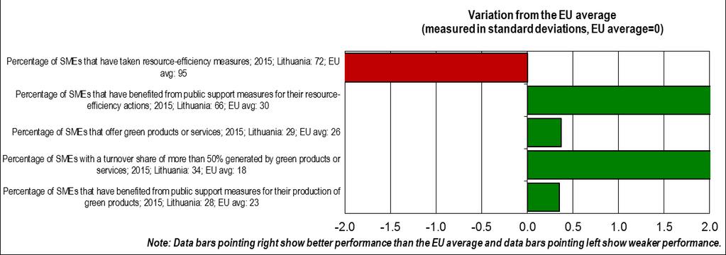 3.8 Environment Lithuania performs above the EU average in this SBA policy area.