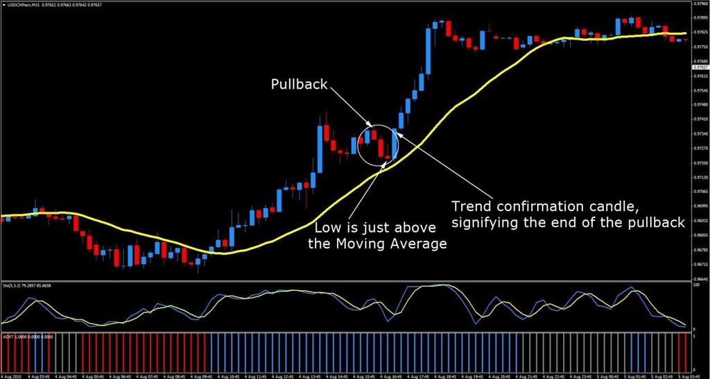 The following image shows a potential market setup of a bullish move, following a pullback to the Moving Average.