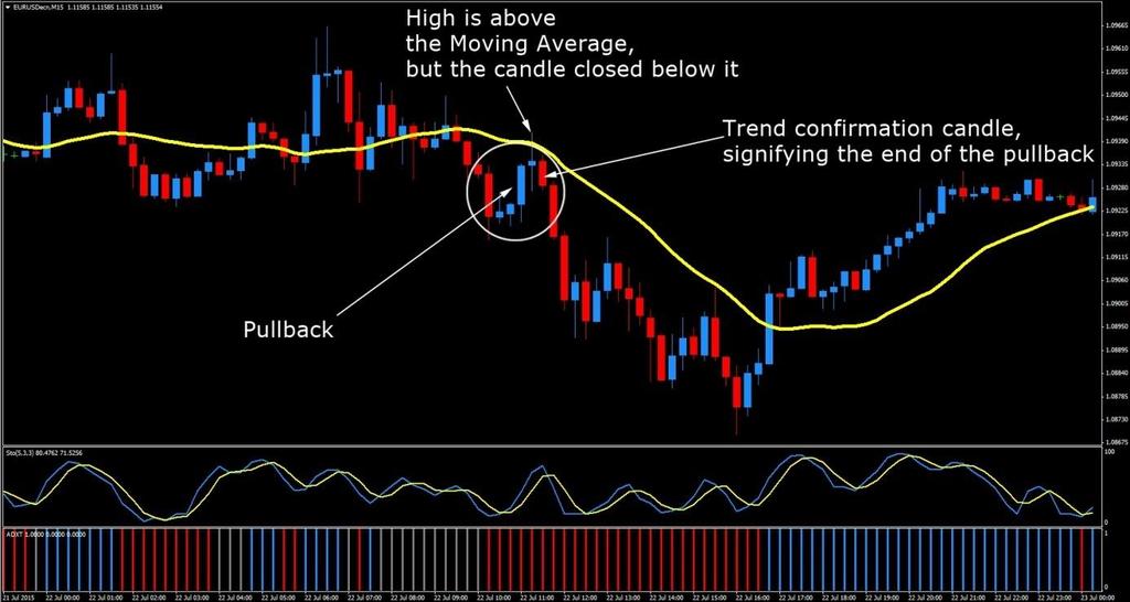 IDENTIFYING BEARISH PULLBACKS The following image shows a potential market setup of a bearish move that continues in the direction of the overall trend, after experiencing a pullback of price to the
