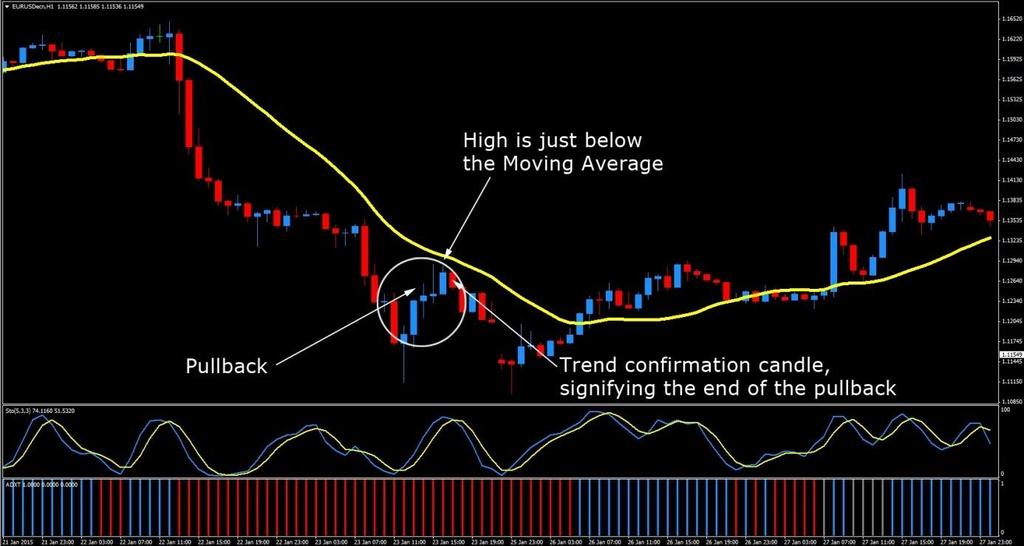 The following image shows a potential market setup of a bearish move, following a pullback to the Moving Average.