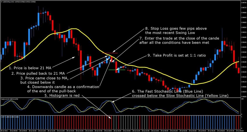 SELL EXAMPLE The following image provides an excellent example of a sell trade. Note that the price is below the Moving Average. It then pulled back close to the Moving Average, but closed below it.