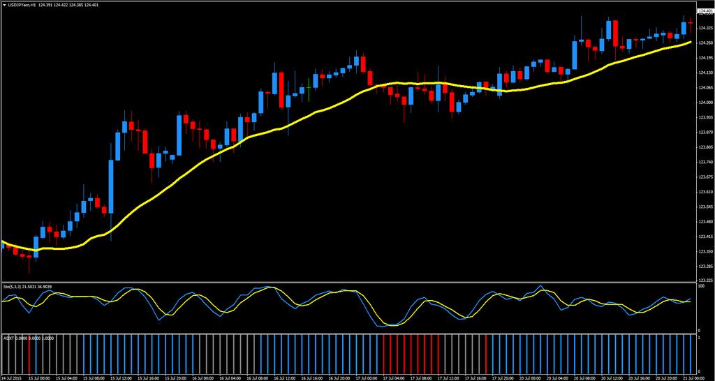 MOVING AVERAGE Moving Averages are popular indicators for trading because they accurately represent the average of price over the last set number of bars.