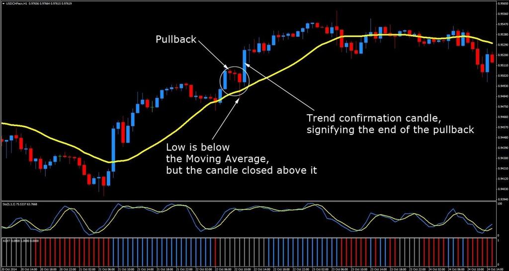 IDENTIFYING BULLISH PULLBACKS The following image shows a potential market setup of a bullish move that continues in the direction of the overall trend, after experiencing a pullback of price to the