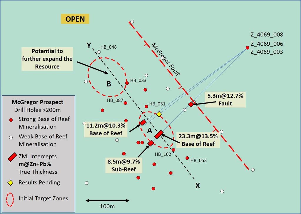 Drill-hole Z_4069_008 has also confirmed the presence of the mineralised McGregor Fault, which the Company believes played a significant role in the formation of the McGregor mineralisation.