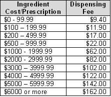 Newfoundland & Labrador New Brunswick Dispensing Fees Markups Pharmacy Services Fees The maximum dispensing fee is $7.