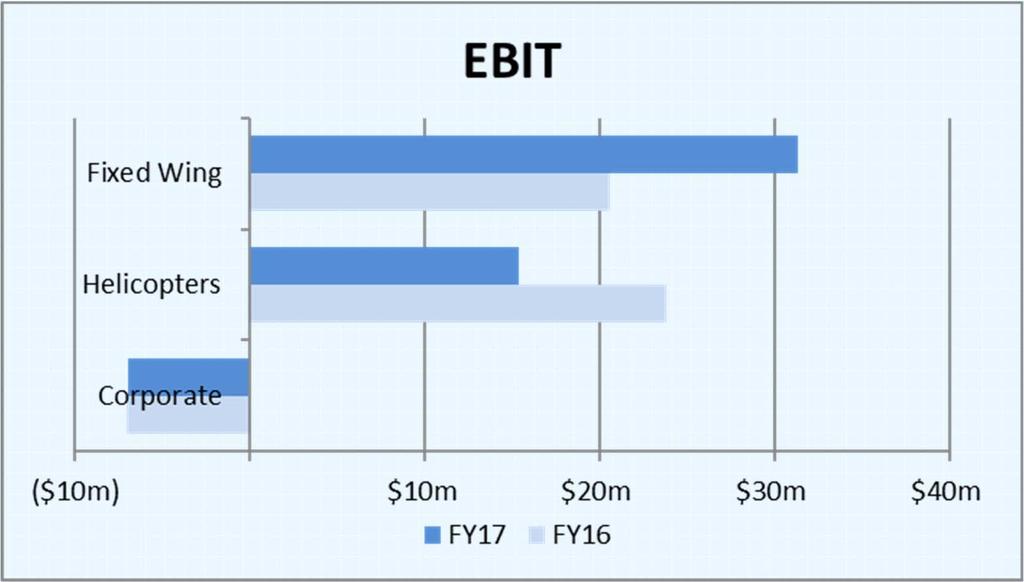 EBIT: DIVISIONAL REVIEW Increase in Fixed Wing earnings frm expansin f B737-400 fleet Reduced Helicpter earnings due t: market slwdwn; reduced aircraft yield due t the nn-recurrence f certain high