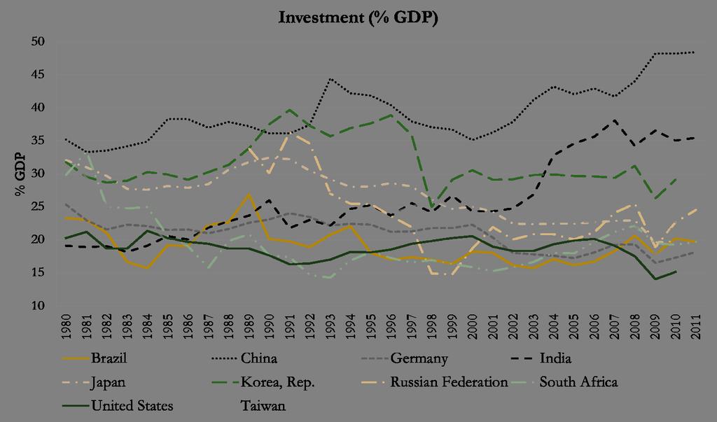 Figure 2: Investment Share of GDP vestment share in recent China. As shown in Figure (2), China s investment share of GDP is above 35%, and it even increases to almost 50% in recent years. 2.2 Consumption Share and Interest Rate The high investment rate implies the low consumption share of GDP.