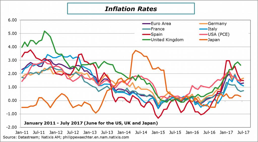 Inflation is still low The inflation rate is below 2% in every developed country except in the United Kingdom.