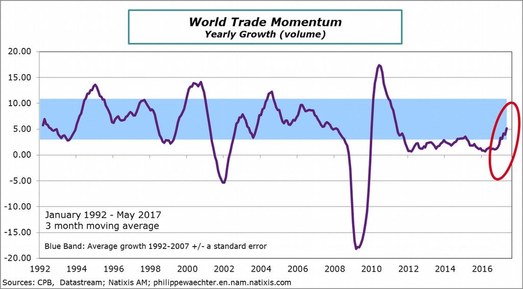 Global Economic Activity The global recovery can seen by looking at the world trade momentum.