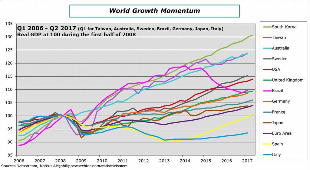 In the recent past the world trade slow momentum was not able to create an impulse on economic activity as it used to do before the crisis.