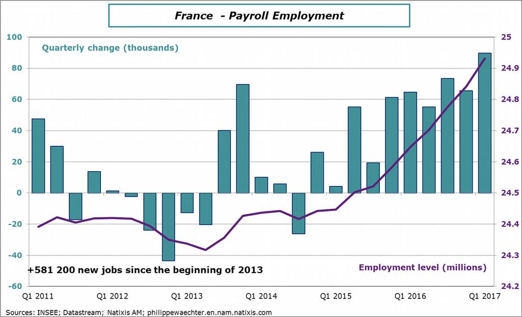 France The French economy is doing well. During the last three quarters GDP growth was between 2% and 2.2% at annual rate. It means that the average growth for 2017 will probably be at 1.