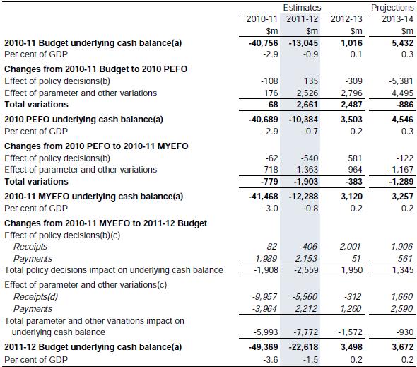 b. Impact of the economy and policy decisions on the Budget deficit The table below shows the impact of changes in the economy and population ( parameter changes ) and policy decisions on the budget