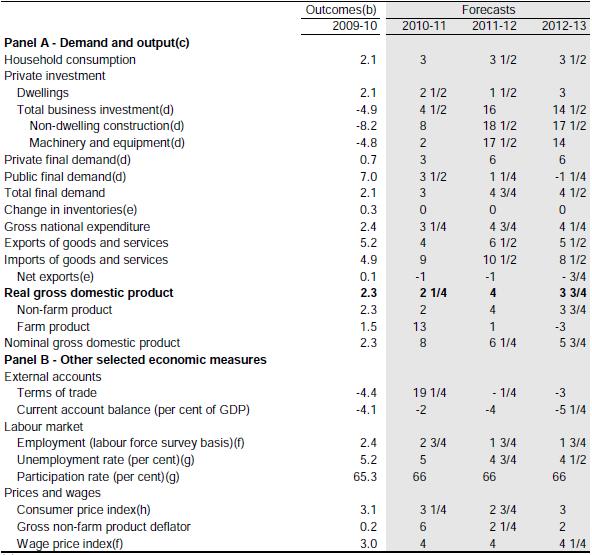 c. Estimates for key economic indicators Economic growth is estimated at 2.25% in 2010 11, 1 percentage point below the forecast in the Mid Year Economic and Fiscal Outlook (MYEFO) late last year.
