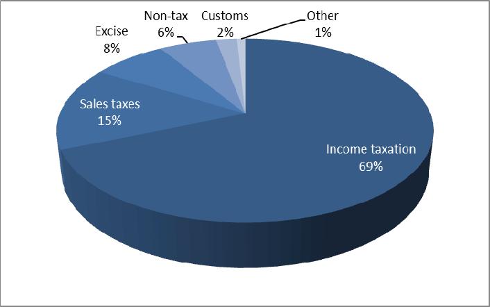 d. Profile of Government revenue and expenditure The vast majority of revenue (69% or $240.