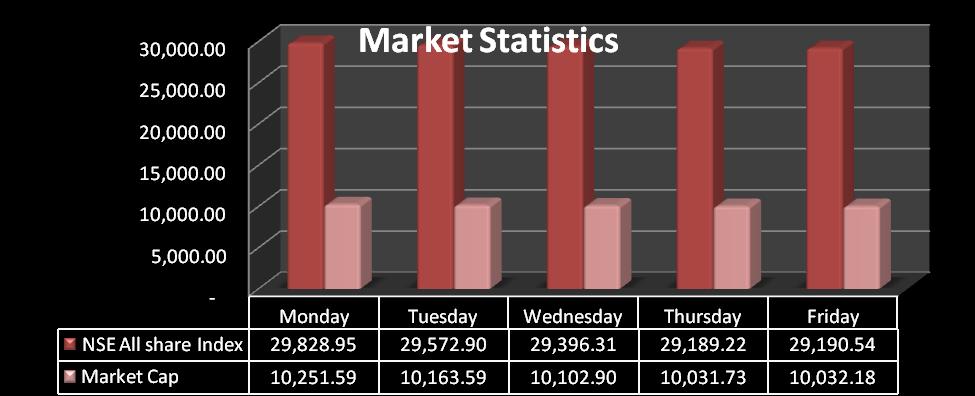EQUITIES A turnover of 1.349 billion shares worth N 14.402 billion in 14,652 deals were traded by investors on the floor of the Exchange in contrast to a total of 992.72 million shares valued at N 13.