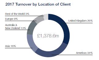JLT GROUP PROFILE FINANCIALS JLT MARKET LEADING FINANCIALS JLT delivered another strong set of results in 2017. Overall we achieved total revenues of GBP 1.