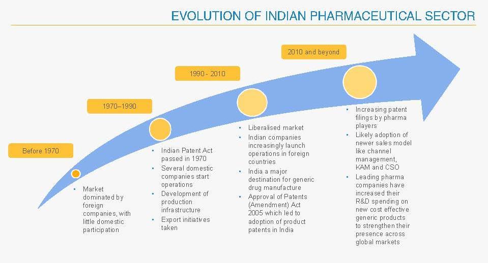 Advantage India Low cost of production and Research & Development boosts the efficiency of Indian Pharma companies.