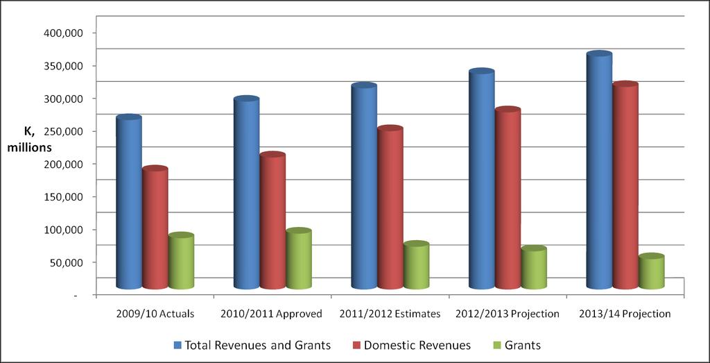 Figure 10: Tax and non-tax projections. 5.2.1 Domestic Revenues in 2011/12 Fiscal Year Domestic Revenues in 2011/12 Fiscal Year are expected to amount to K242.5 billion.