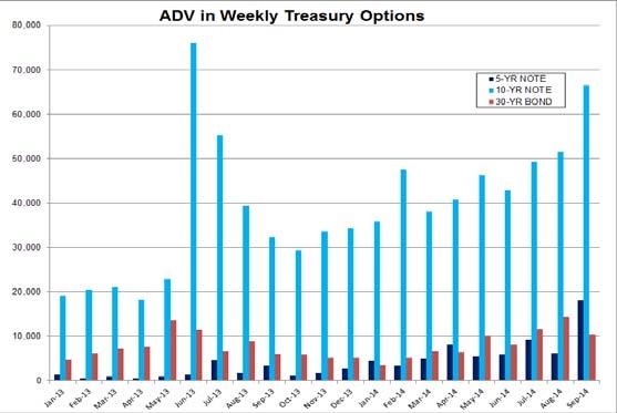 options trading following Fed s updated projections -- was 54% of the volume TREASURY OPTIONS Activity in Treasury Options Also Reflects