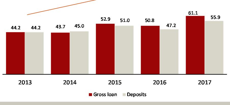 Oman Banking Sector Overview Overview Loans and Deposit Growth The Omani banking sector comprises of 7 local banks, 2 specialized banks, 9 foreign commercial banks and two full fledged Islamic Banks