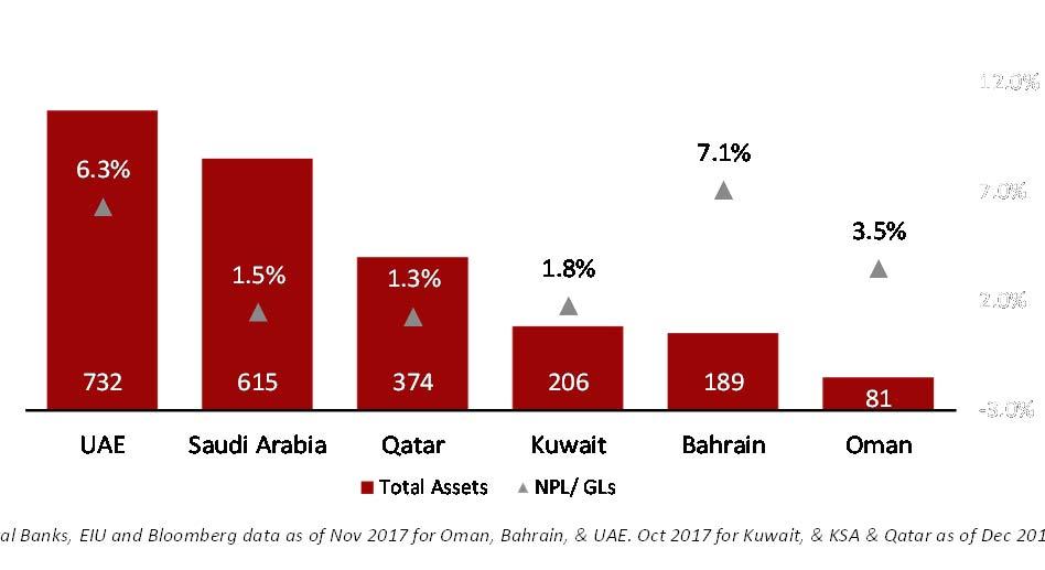 58% of total banking sector assets as of Oct 2017 Conservative and Prudent Regulator A number of regulations and caps in place to support the growth, stability and sustainability of the Omani banking