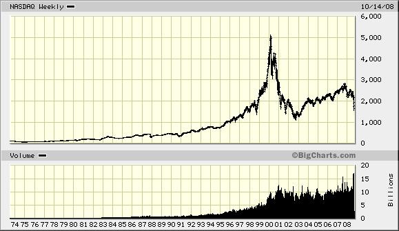 Remember the Bubble in NASDAQ? Remember the Enron scandal? How did we become so forgetful?