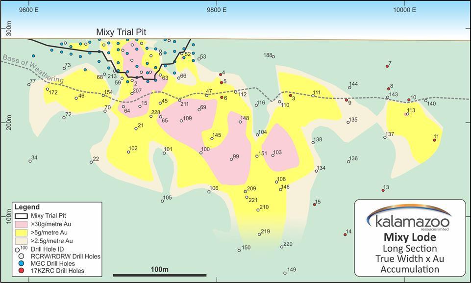 Mixy: Increased Resource (85% metal) Figure 8. Contoured (Accumulation in gram/metres gold) of the Mixy Main Zone gold shoot looking north. Note: Pierce points and hole numbers are displayed.