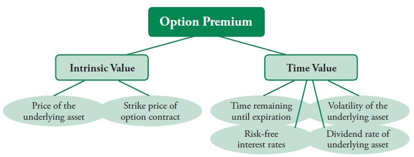 Determining Factors of an Options Premium The options premium is made up of two components: intrinsic value and time value.