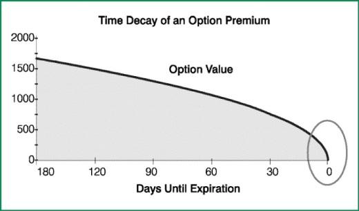 Days to Expiration Any option you buy is considered a depreciating asset; as the option expiration date gets closer, the value of the option decreases.
