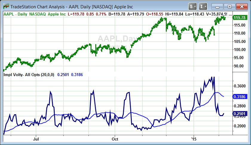 Historical Implied Volatility index indicator for Apple ( Impl Volty - All Opts ) The Impl Volty - All Opts indicator displays a daily historical implied volatility value and a 20-bar average of the