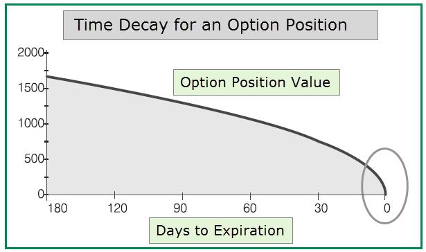options are a highly speculative investment that will have a low Delta that will gain value slower as the underlying price rises.