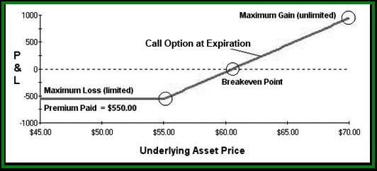 Reading a Position Graph We will look at some of the most popular strategies traders are using today. Each position graph provided shows the option position profit/loss profile at expiration.