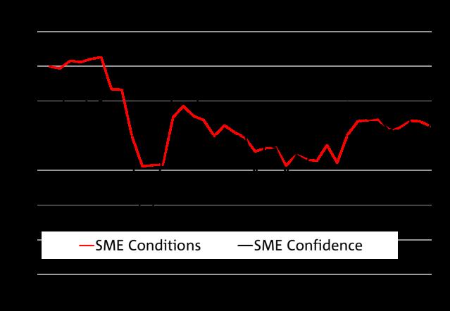SME business conditions fell marginally to +3 index points in Q4 from +4 index points in Q3.