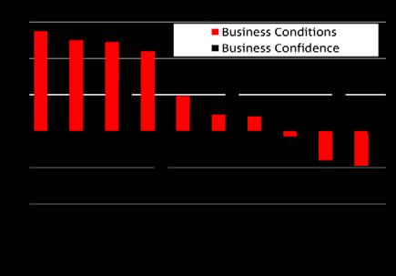 That said, SME confidence has been on a general slowing trend since late 2013.