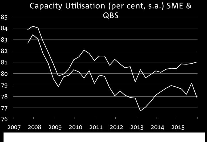Despite improving business conditions, manufacturing capacity utilisation has failed to gain substantial momentum over the past two years.