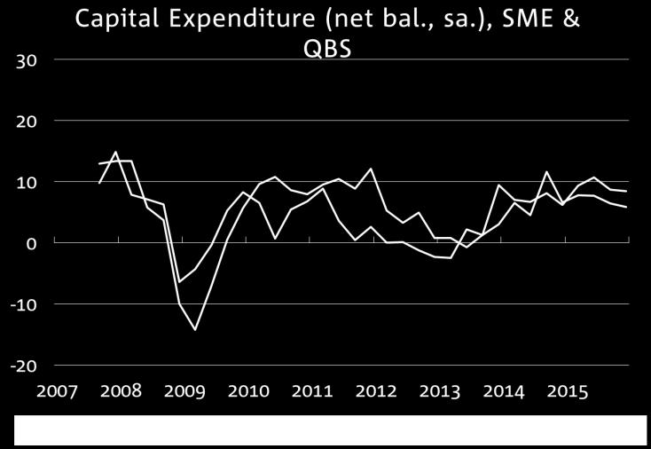 Since peaking in Q3 2014, SME capex has been trending downwards.