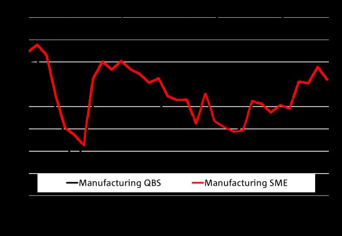 Industry Focus : Manufacturing A strong appreciation in the AUD between 20 and 2013 placed a disproportionate amount of pressure on manufacturing firms in