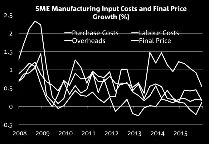 This may be because smaller manufacturers often operate in niche markets where they may not be competing as heavily on price or because their business model