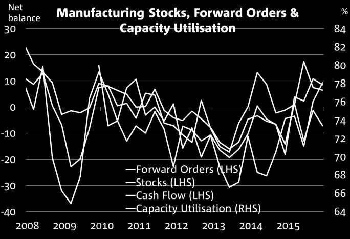 Forward-looking indicators for manufacturing SMEs such as forward orders and stocks have also been improving.