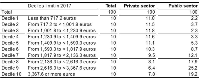 Euros Wage distribution by type of employer (private or public) 22.3% of employees in the private sector and 62.3% of those in the public sector received at least 2,136.3 euros in 2017.