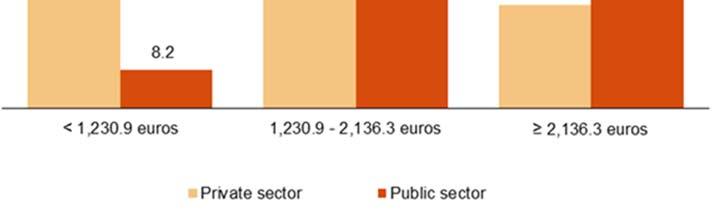 Euros As already indicated, the differences in the average wage between the two sectors are explained by the different occupational structure, the greater weight of employees with higher education,