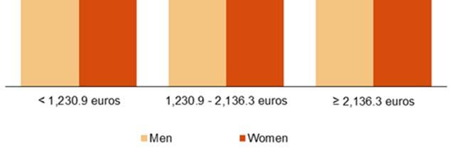 Percentages with respect to the total of each sex The average wage for women in 2017 was 1,668.