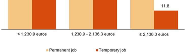 Euros Among the many factors that explain this inequality is the higher educational level of those hired on a permanent basis and the greater weight of temporary contracts in branches of activity