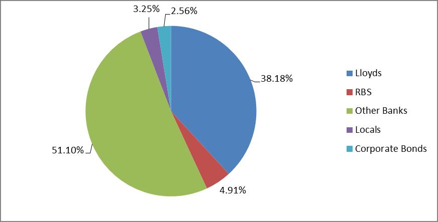 14% of the pooled money in Corporate Bonds compared to 2.56% at 31 March 2015, with the remainder on deposit at various banks. The split is demonstrated in the graph below.