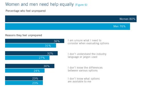 Women vs. Men: more alike than different Women s and men s financial attitudes are aligned.