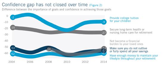 The confidence gap remains static Confidence in meeting financial goals is little changed from a decade ago.