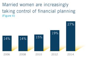 More women are taking control of financial planning More married women are charting the path to financial security.