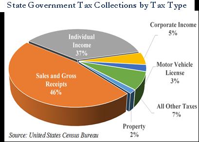Ø Sales Tax alone accounts for 34% of state revenue. Average of the 50 State Revenue Sources Ø Online commerce continues to grow.