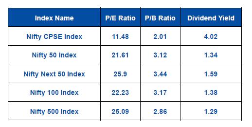 Nifty CPSE Index Vs Other Broad Indices -